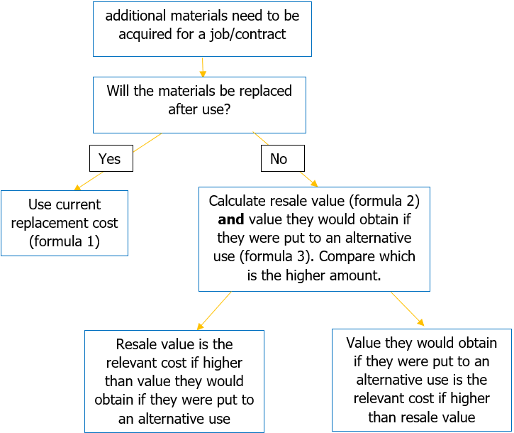 Relevant_Costs_of_Materials